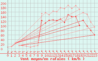 Courbe de la force du vent pour Cairngorm