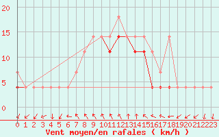 Courbe de la force du vent pour Kielce