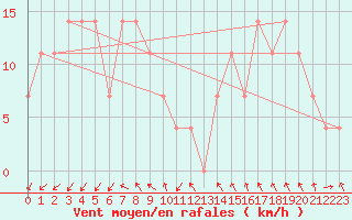 Courbe de la force du vent pour Loferer Alm