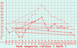 Courbe de la force du vent pour Lebergsfjellet