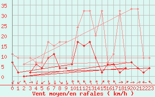 Courbe de la force du vent pour Luzern