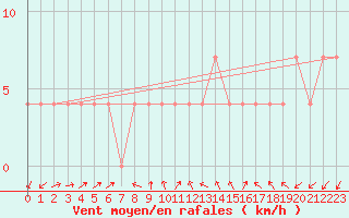 Courbe de la force du vent pour Lassnitzhoehe