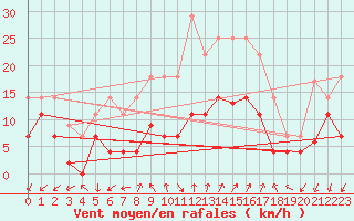 Courbe de la force du vent pour Vinars