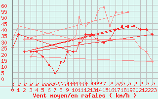 Courbe de la force du vent pour Rost Flyplass