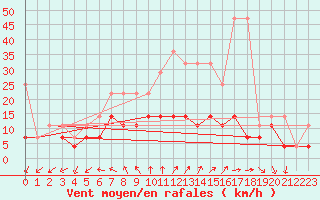 Courbe de la force du vent pour Hoogeveen Aws