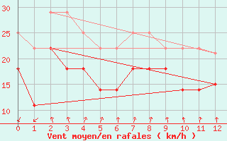 Courbe de la force du vent pour Alfjorden