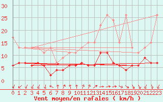 Courbe de la force du vent pour Pully-Lausanne (Sw)