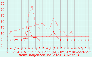 Courbe de la force du vent pour Tirgu Jiu