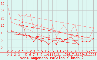 Courbe de la force du vent pour Piz Martegnas