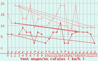 Courbe de la force du vent pour Col Des Mosses