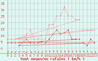 Courbe de la force du vent pour Manresa