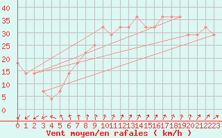 Courbe de la force du vent pour Uto