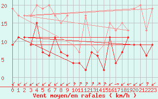 Courbe de la force du vent pour Sattel-Aegeri (Sw)