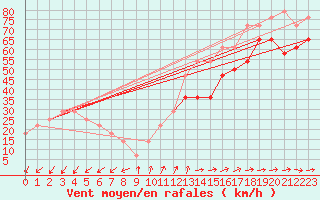 Courbe de la force du vent pour Sonnblick - Autom.