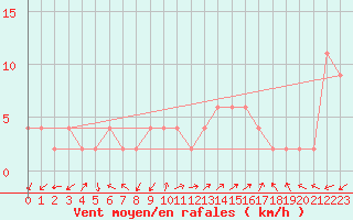 Courbe de la force du vent pour Pontevedra