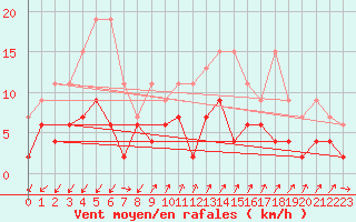 Courbe de la force du vent pour Zermatt