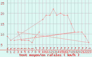 Courbe de la force du vent pour Culdrose