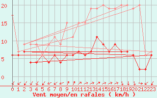 Courbe de la force du vent pour Montana