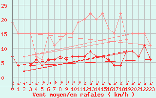 Courbe de la force du vent pour Sattel-Aegeri (Sw)