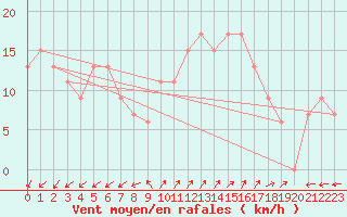 Courbe de la force du vent pour Culdrose