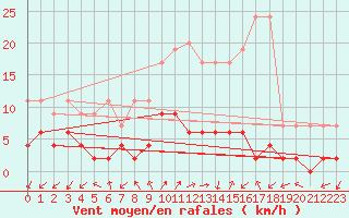 Courbe de la force du vent pour Blatten