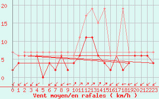 Courbe de la force du vent pour Robbia