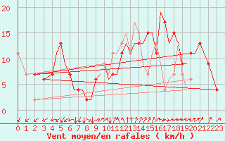 Courbe de la force du vent pour Isle Of Man / Ronaldsway Airport