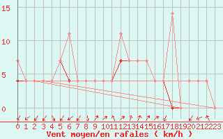 Courbe de la force du vent pour Liarvatn