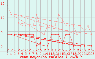 Courbe de la force du vent pour Quintanar de la Orden