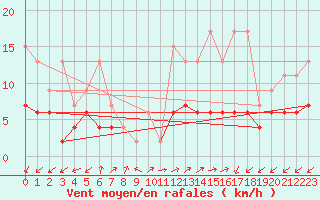 Courbe de la force du vent pour Sattel-Aegeri (Sw)