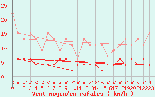 Courbe de la force du vent pour Blatten