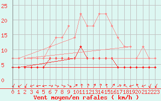 Courbe de la force du vent pour Skibotin