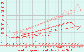 Courbe de la force du vent pour Waibstadt