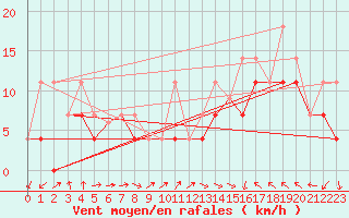 Courbe de la force du vent pour Saanichton Cfia