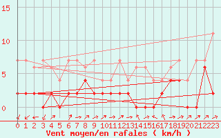 Courbe de la force du vent pour Les Eplatures - La Chaux-de-Fonds (Sw)