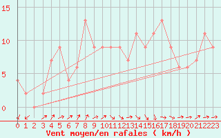 Courbe de la force du vent pour Drumalbin