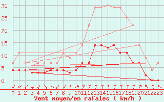 Courbe de la force du vent pour Manresa