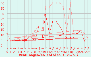 Courbe de la force du vent pour Klodzko