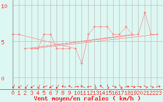 Courbe de la force du vent pour Ciudad Real