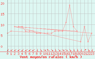 Courbe de la force du vent pour Guadalajara