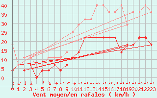 Courbe de la force du vent pour Constance (All)