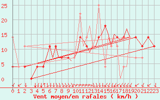 Courbe de la force du vent pour Sandnessjoen / Stokka