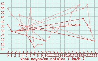 Courbe de la force du vent pour Sonnblick - Autom.