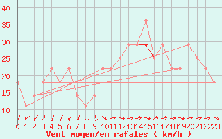 Courbe de la force du vent pour Siofok