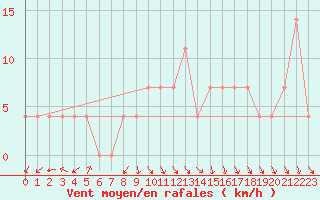 Courbe de la force du vent pour Hirschenkogel