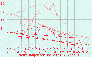 Courbe de la force du vent pour Pasvik