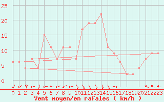 Courbe de la force du vent pour Trapani / Birgi