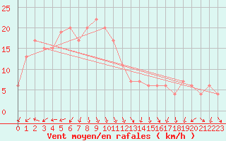 Courbe de la force du vent pour Saga