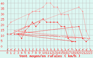 Courbe de la force du vent pour Sinnicolau Mare