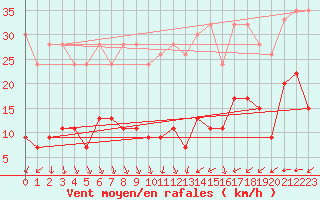 Courbe de la force du vent pour Napf (Sw)